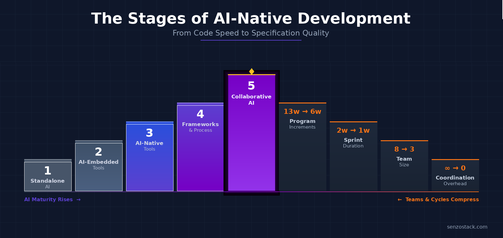 The AI-Native Development Maturity Model