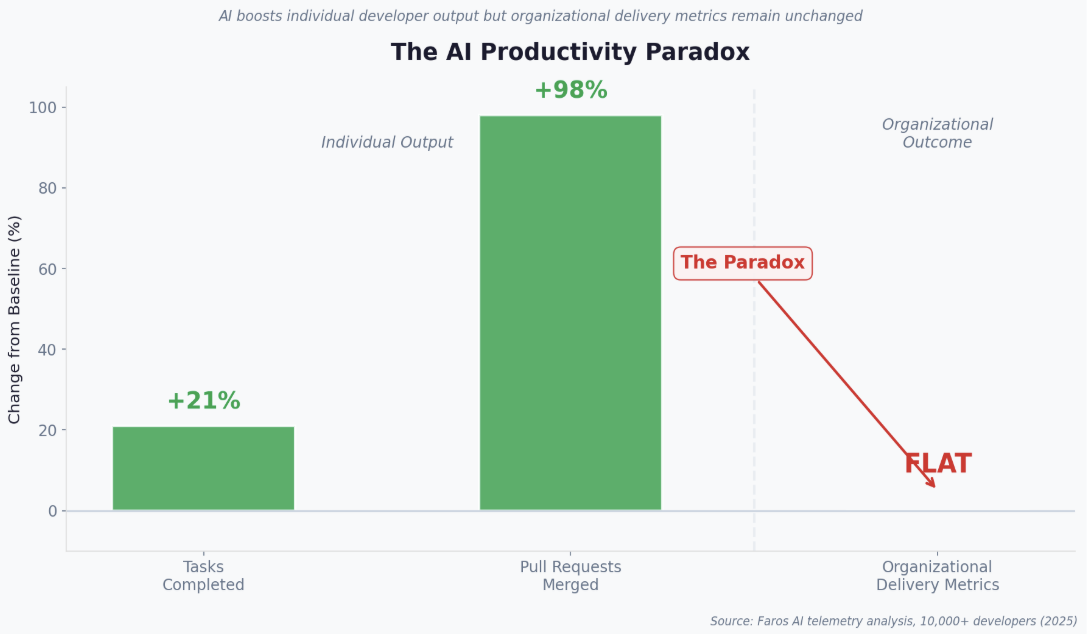 The AI Productivity Paradox