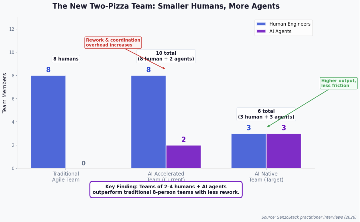 The new two-pizza team — fewer humans, more agents, less friction